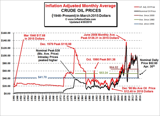 Inflation_Adj_Oil_Prices_Chart_small.jpg